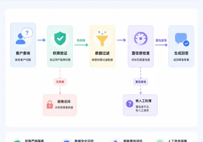 如何让智能客服系统在复杂业务中不越界误答