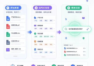 客户问非所答？教你如何调优让AI客服真实解决率翻倍